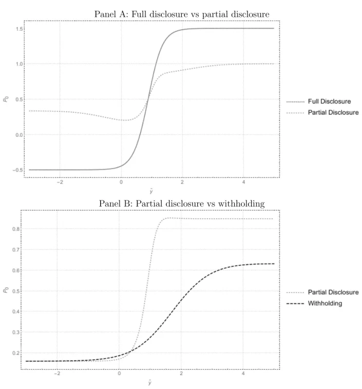 Figure 1.2: Optimizing disclosure Panel A: Full disclosure vs partial disclosure