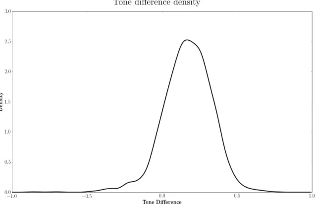 Figure 2.2: Kernel densities for independent variables Tone difference density
