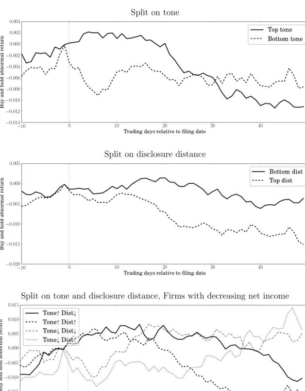 Figure 2.3: Abnormal returns around filing dates Split on tone