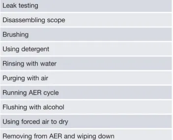 TABLE 1. Observed Steps for Manual Cleaning With High-Level Disinfection Reprocessing