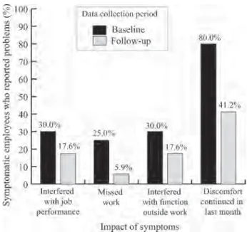 FIGURE 1. Occurrence of symptoms attributed to endo- endo-scope reprocessing by reprocessing method used over time (p ⫽ .001).