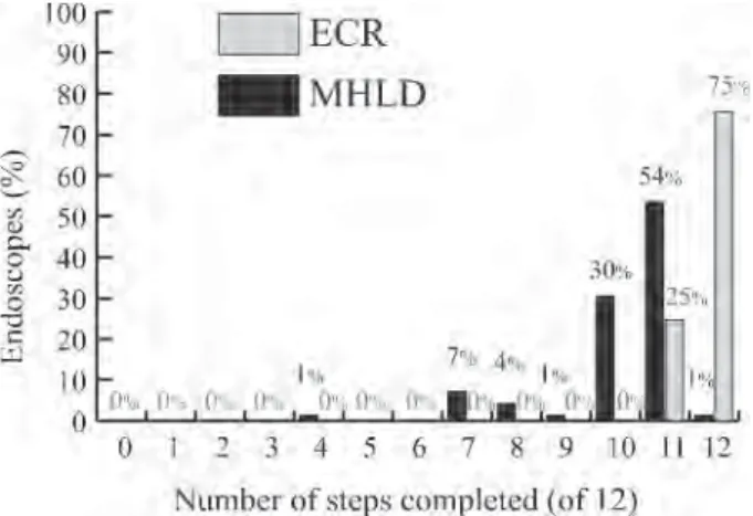 TABLE 3. Documented Completion of Steps During Manual Cleaning With High-Level Disinfection Reprocessing