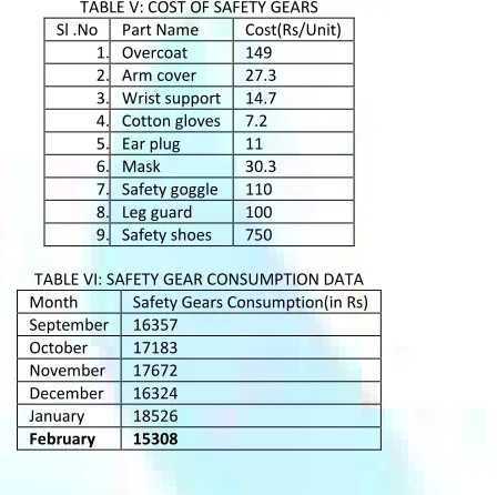 TABLE VI: SAFETY GEAR CONSUMPTION DATA 
