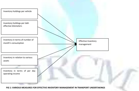 FIG 1: VARIOUS MEASURES FOR EFFECTIVE INVENTORY MANAGEMENT IN TRANSPORT UNDERTAKINGS 