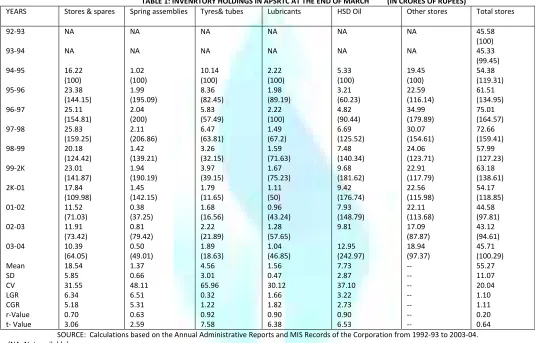 TABLE 2: NUMBER OF VEHICLES IN OPERATION (1992-93 TO 2003-04) 