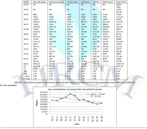 TABLE 4: INVENRTORY HOLDINGS PER LAKH EFFECTIVE KMS IN APSRTC AT THE END OF MARCH   (IN RUPEES) 