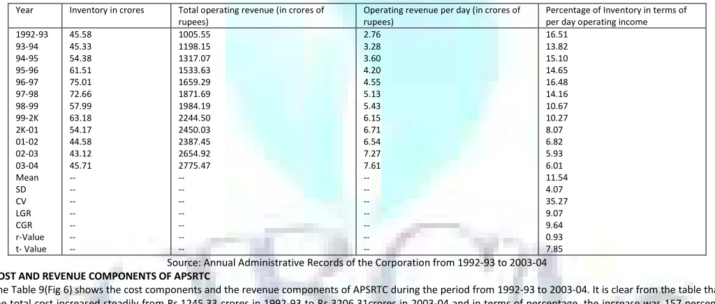 TABLE 8: LEVEL OF INVENTORY IN TERMS OF PER DAY OPERATING INCOME 