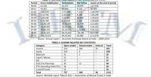 TABLE 1: MUTUAL FUND INDUSTRY KEY STATISTICS (Rs. Crore) 