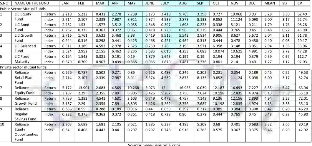 TABLE 4: AVERAGE MONTHLY RETURNS OF LIC AND RELIANCE MUTUAL FUNDS IN 2007 