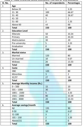 TABLE 1: TABLE SHOWING SOCIO-ECONOMIC PROFILES OF SHG MEMBERS 