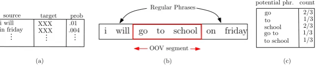 Figure 1: The given sentence in (b) is segmented, based on the source side phrases extracted from the phrase table in (a), toyield regular phrases and OOV segment