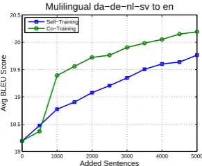 Figure 2: The performance of different sentence selection strategies as the iteration of AL loop goes on for three translationtasks