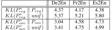Figure 4: The left/right plot show the performance of our AL methods for multilingual setting combined with self-training/co-training