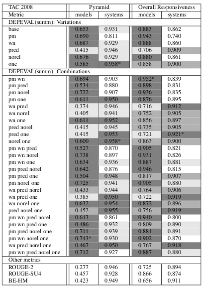 Table 1: System-level Pearson’s correlation between auto-matic and manual evaluation metrics for TAC 2008 data.