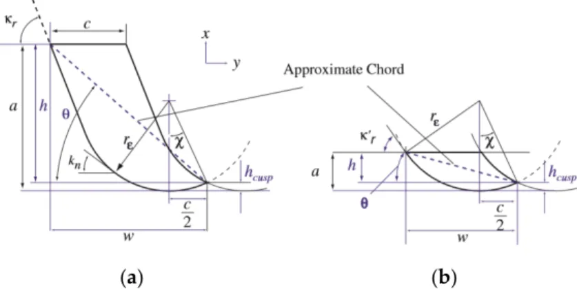 Figure 1. Parameter of chip area from Eynian [37]. (a): a > r ε· (1-cos κ r ); (b) a < r ε· (1-cos κ r )