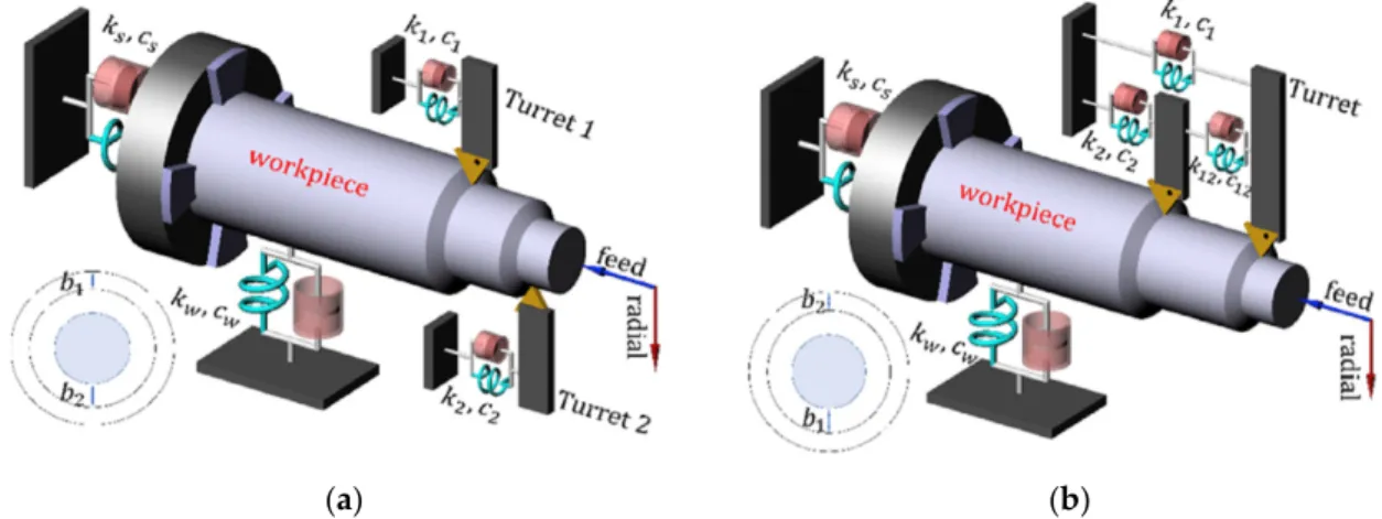 Figure 4. Parallel turning operations [67]. (a) Tools mounted on different turrets; (b) tools mounted  on the same turret