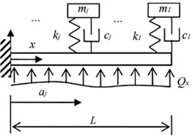 Figure 6. Cantilever beam with attached spring-mass-damper system and distributed load [104]