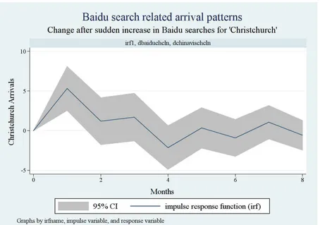 Figure 2: Impulse response function, Christchurch search on visitor arrivals 