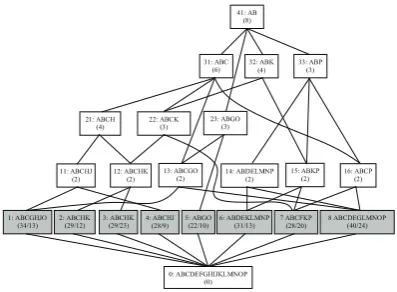 Figure 1: A sample of concept lattice
where concept c