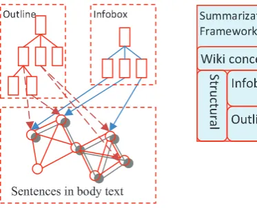 Figure 3: Extend document concept lattice by out-details about the involved property and provides theline and infobox in Wikipediawe can ﬁnd the corresponding sentences in the bodyof the text that contains such termsrelevant arguments