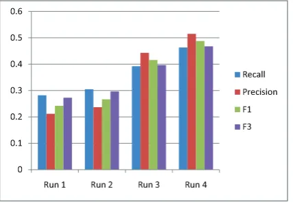 Figure 4: Performance of summarizing WikipediaWe also test the performance of EDCL using ex-tractive summaries in TREC-Wiki collection
