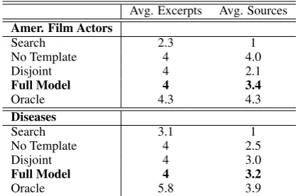 Table 2: Average number of excerpts selected andsources used in article creation for test articles.