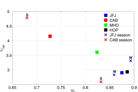 Table 4. Meancorrelation with the MAAP was done with Cref constants with standard deviations for all four ﬁlter-loading corrections for JFJ, CAB, MHD and HOP stations