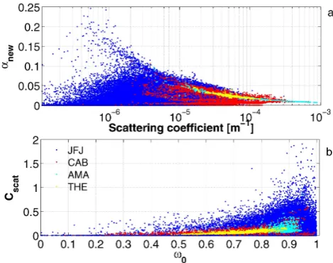 Fig. 6. Dependenceatwith the new correction scheme and represent the multiplying factorof the scattering correction (Eq