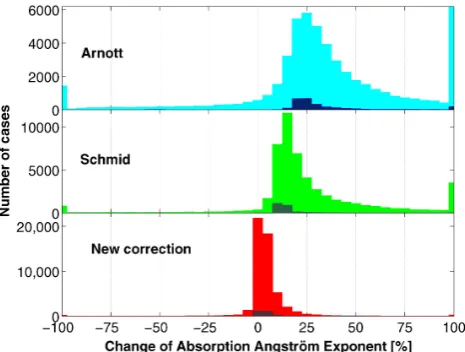 Fig. 7. Histogram of the relative change (in percent) of AE de-changes equal or greater thantimes up torived ˚aabs values using Arnott, Schmid and the new corrections,the method similar to Schmid being represented here