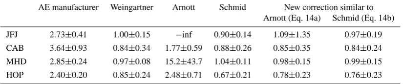 Table 5. Averages and standard deviations of the monthly slopes between MAAP (λ=630 nm) and AE (reported at λ=630 nm) absorptioncoefﬁcients measured at the four stations for manufacturer estimation and each AE correction.