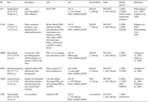 Table 1. Description of the used datasets, including the measuring sites, the instruments, time periods and brief site characteristics.