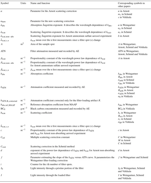 Table 2. Symbols, units, description of the parameters used in this paper as well as the corresponding symbols used in the papers describingthe previously published correction schemes
