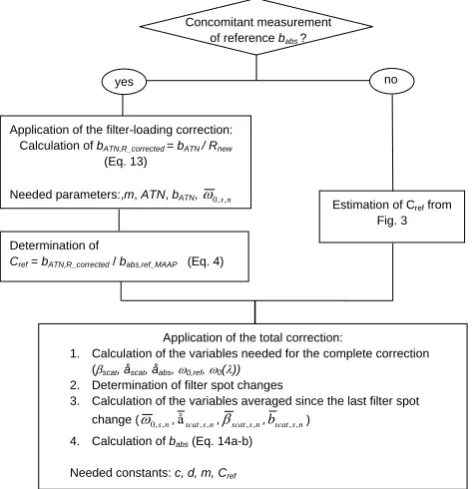 Fig. 1. Description of the sequence of steps to apply the new cor-rection scheme.
