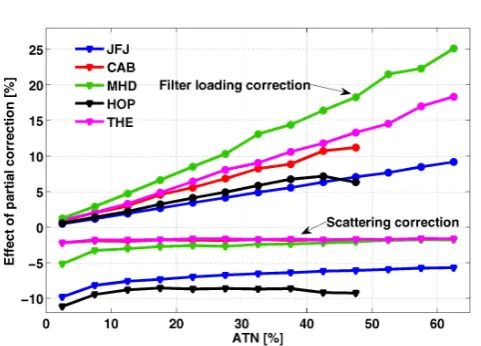 Table 3. Use of the scattering coefﬁcient, minimum, maximum and mean of 1/MHD, HOP, AMA and THE datasets, respectively.R values, for all four ﬁlter-loading corrections and for thefour measuring stations
