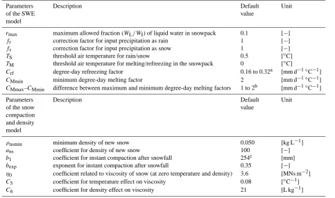 Table 1. The 15 seNorge snow model parameters with their default values and units. The values have been set on the basis of literature,expert judgement as well as model evaluation against observations (see Engeset et al., 2004b).