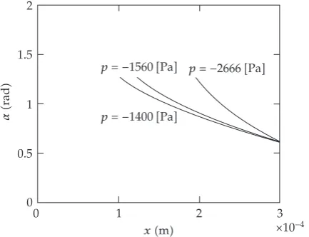 Figure 2: z versus x for p � −2666; −1560; −1400 �Pa�.