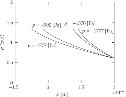 Figure 4: z versus x for p � −1777; −1570; − 900; −777 �Pa�.