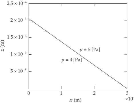 Figure 6: z versus x for p � 4; 5 �Pa�.