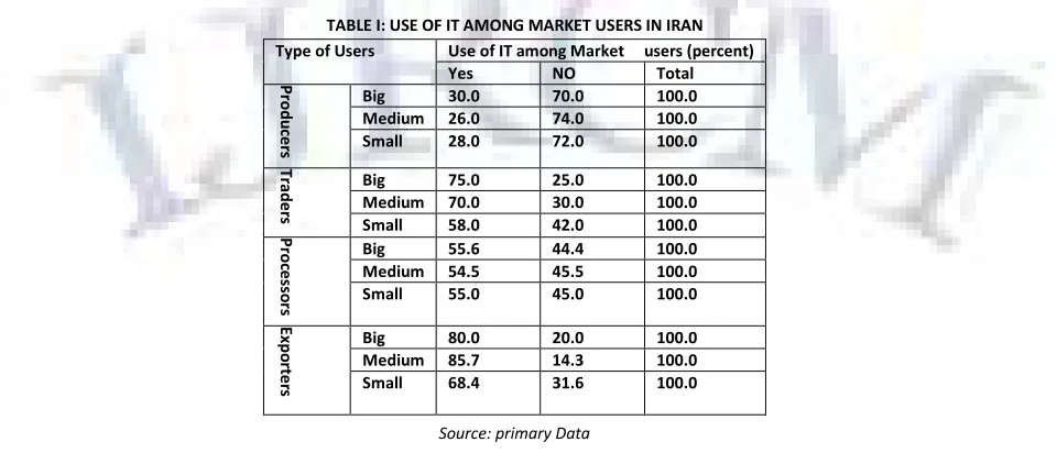 TABLE I: USE OF IT AMONG MARKET USERS IN IRAN 