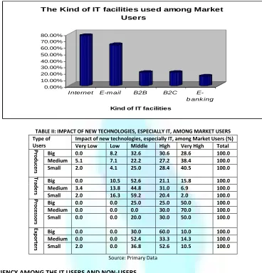 TABLE II: IMPACT OF NEW TECHNOLOGIES, ESPECIALLY IT, AMONG MARKET USERS 