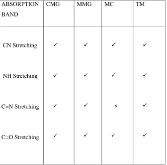 TABLE NO 3: IR ABSORPTION BAND  