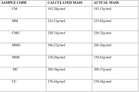TABLE NO 4: GC-MS ANALYSIS 