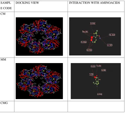TABLE NO 2: DOCKING VIEW AND THEIR INTERACTION  