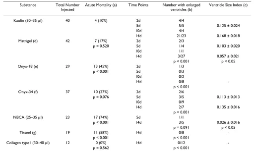 Table 1: Summary of polymer injection mortality and ventricular size index