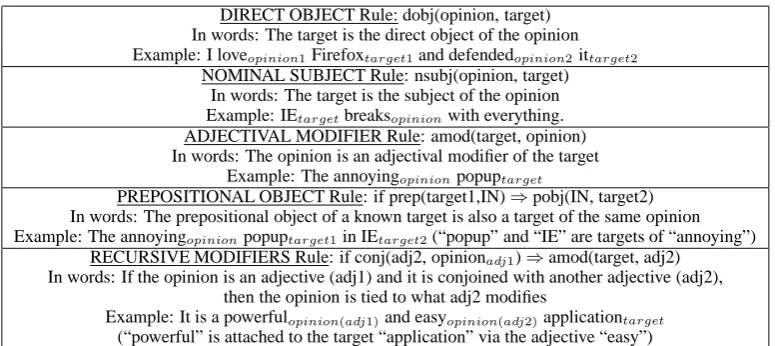 Table 1: Examples of syntactic rules for ﬁnding targets of opinions