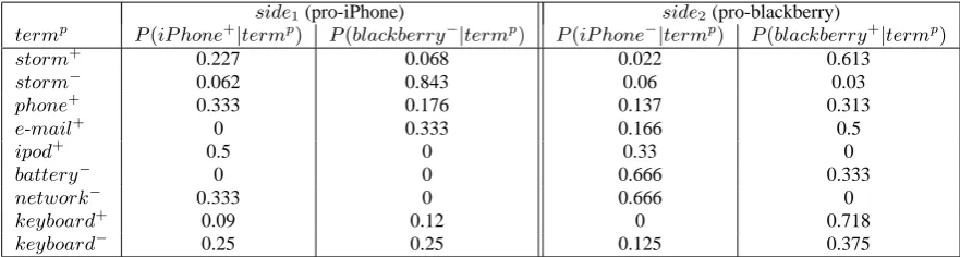 Table 2: Probabilities learned from the web corpus (iPhone vs. blackberry debate)