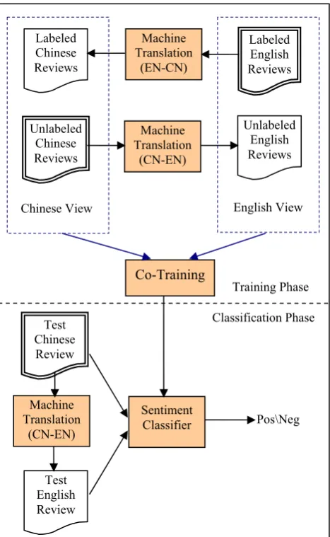 Figure 1. Framework of the proposed approach 