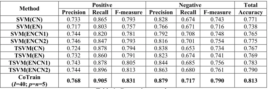 Table 1. Comparison results  