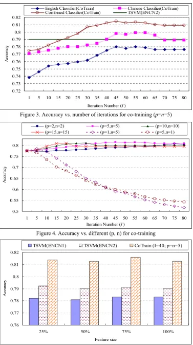 Figure 3. Accuracy vs. number of iterations for co-training (p=n=5) 