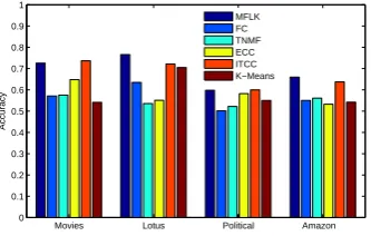 Figure 1: Accuracy results on four datasets